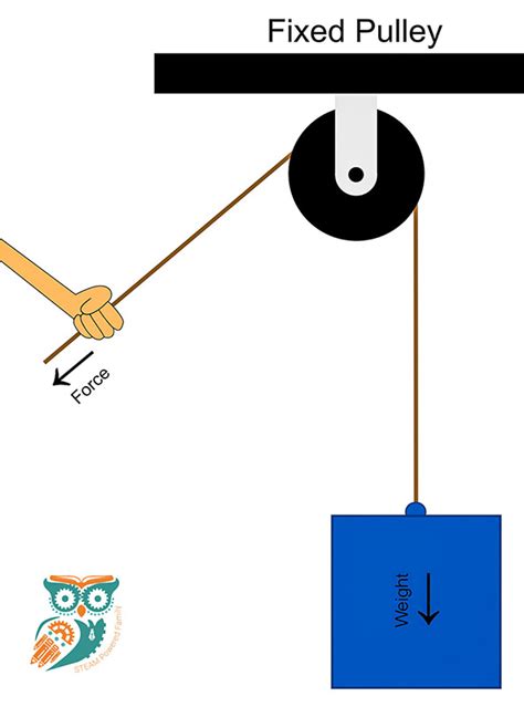 Types Of Pulley: Definition, Uses, Diagram, Examples, Advantages Disadvantages Engineering Learn ...