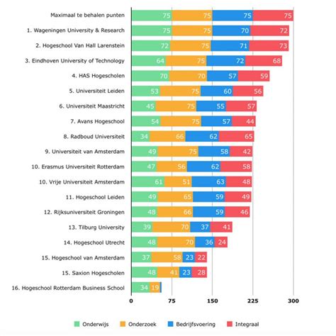 UM 6e plek in SustainaBul ranking | Maastricht University