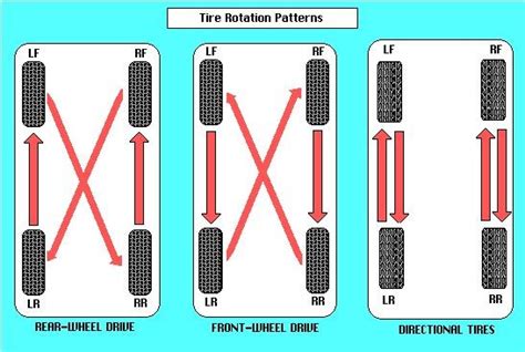 How Often Should You Rotate Car Tires? | Blogging Hub