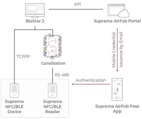 Technical Support | Suprema