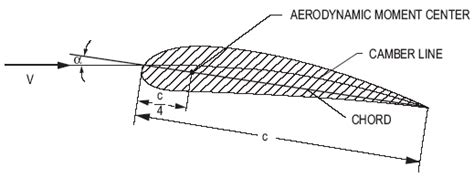 Airfoil diagrams - punkvil