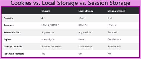 Browser storage: Local Storage, Session Storage, Cookie, IndexedDB and ...