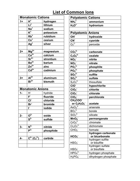 Common Ions Chart Download Printable PDF | Templateroller