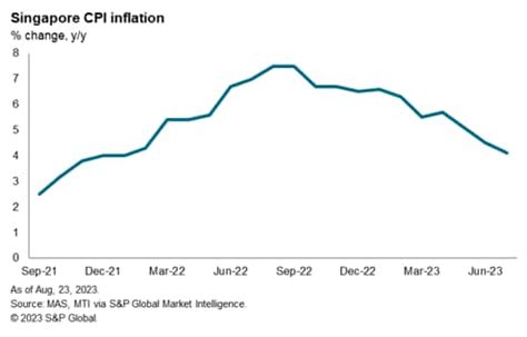 Singapore economy continues to be hit by slumping exports | S&P Global