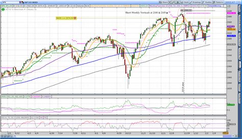 SPX Daily Chart Weekly Options - Theta Trend