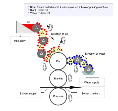 Offset Printing Press Diagram