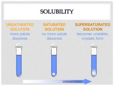 Are "unsaturated", "saturated" and "supersaturated" examples of variable composition? | Socratic