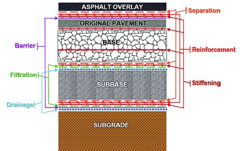 Multiple functions of geosynthetics in roadway applications. | Download ...