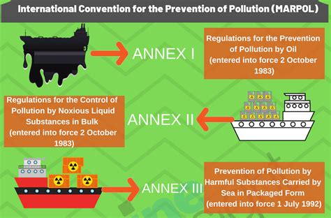 MARPOL (The International Convention for Prevention of Marine Pollution ...