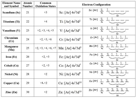 Oxidation States of Transition Metals - Chemistry LibreTexts ...