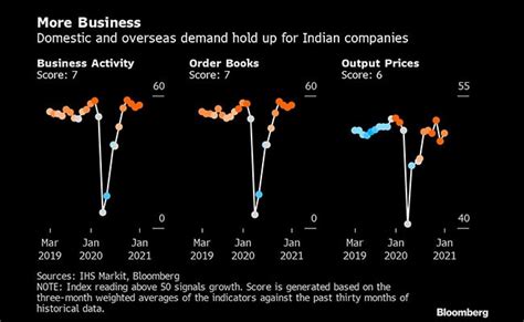 How India's Exit From Recession Is Gaining Momentum