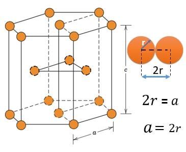 Crystal Structure of Solids | Physical Metallurgy