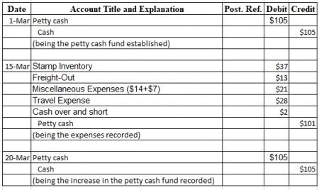 Horvath Company uses an impress petty cash system. The fund was ...