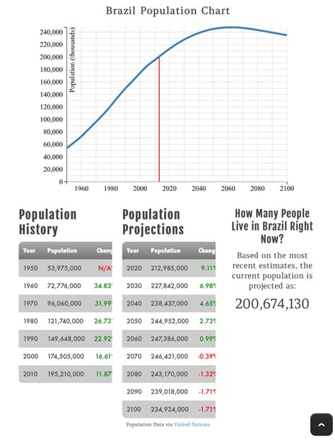 Population - Brazil