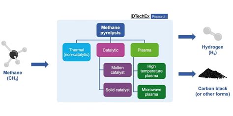 Methane Pyrolysis: Unlocking The Potential Of Turquoise Hydrogen Production