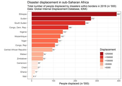 Climate change, migration and urbanisation: patterns in sub-Saharan Africa