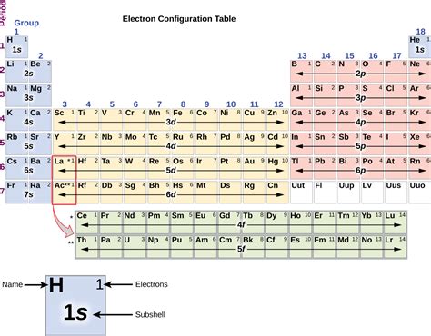 6.4 Electronic Structure of Atoms (Electron Configurations) – Chemistry