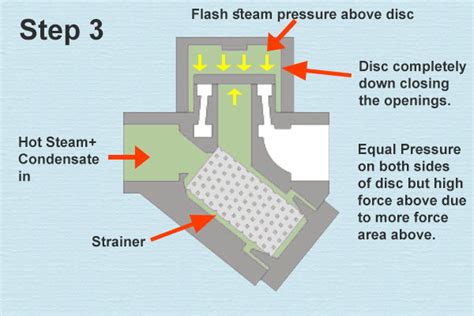 Thermodynamic Steam Trap – The Piping Engineering World