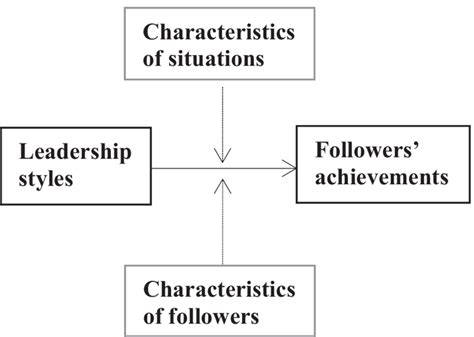 The diagram of original Path-goal Theory | Download Scientific Diagram