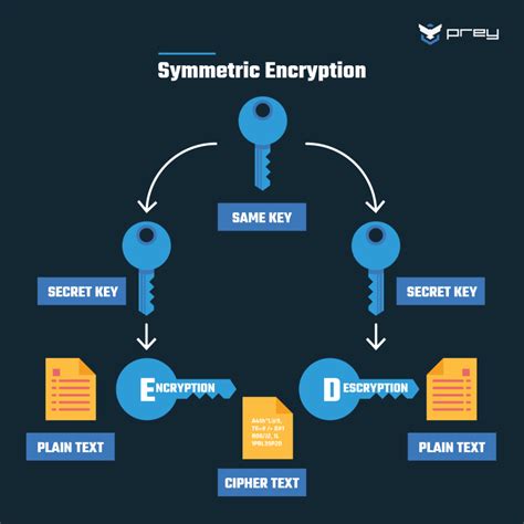 Encryption choices: rsa vs. aes explained | Prey