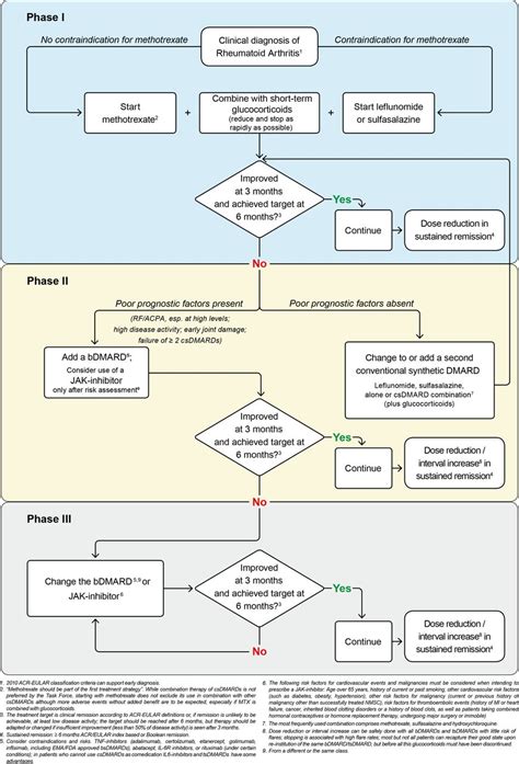 EULAR recommendations for the management of rheumatoid arthritis with synthetic and biological ...