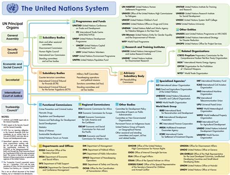 UN Structure – The Munual 模聯手冊