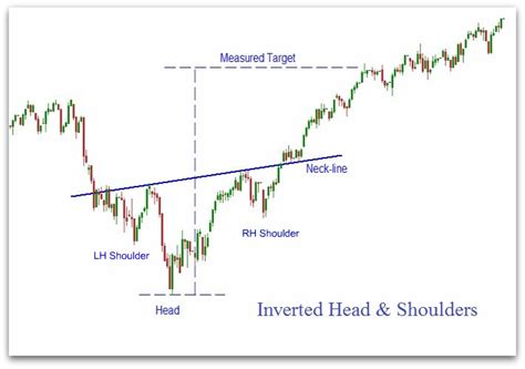 Inverse or Inverted Head and Shoulders Pattern | Chart Patterns