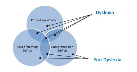 Types of Dyslexia