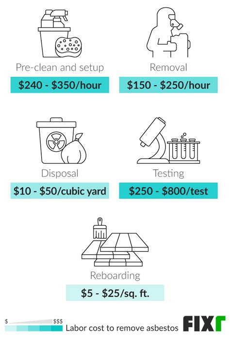 Asbestos Removal Cost | Asbestos Abatement Cost