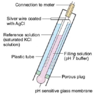 Laboratory Ph Meter Diagram