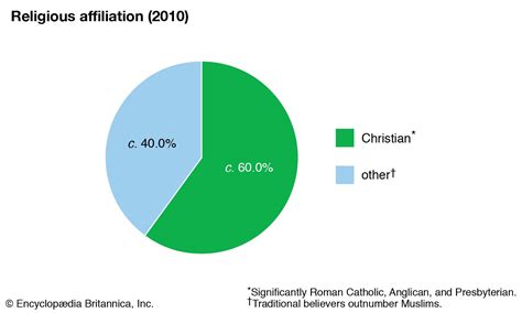 Sudan Religion Percentage