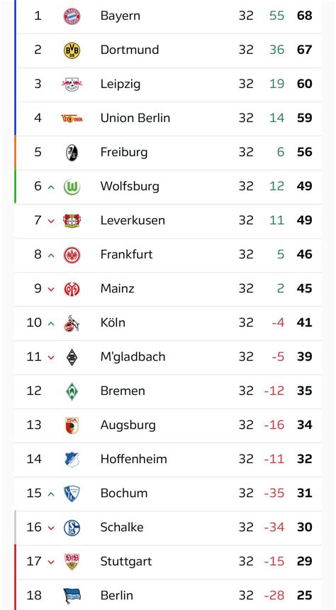 German Bundesliga table after week 32 with 2 matches to go : r/soccer