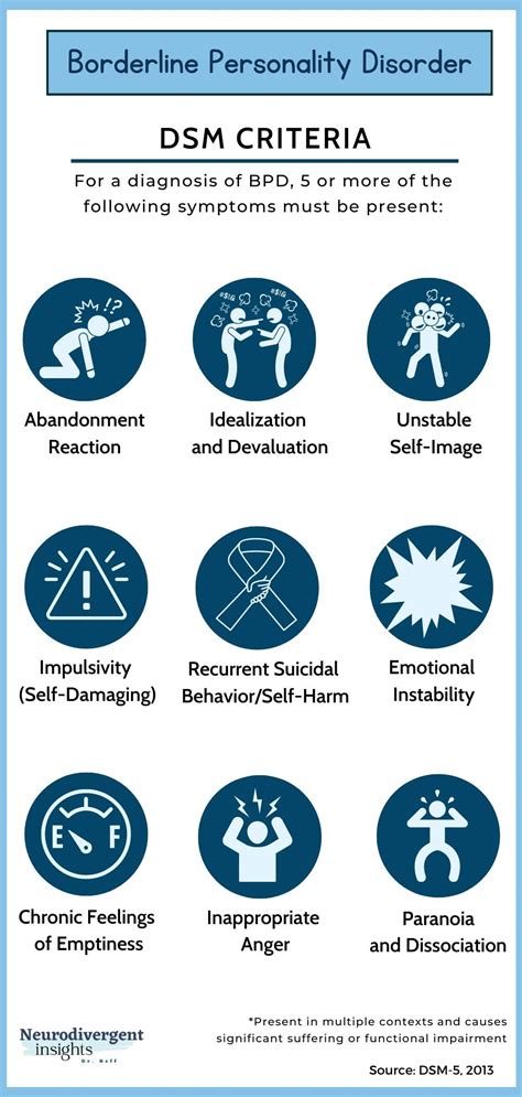 DSM-5 Criteria for Borderline Personality Disorder