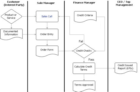 Quality Management System Flowchart