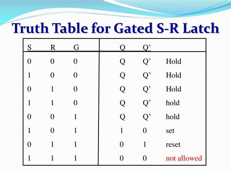 Gated D Latch Truth Table