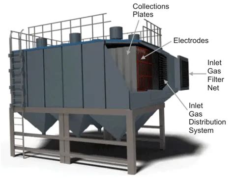 Components of Electrostatic Precipitator | Electrical4U