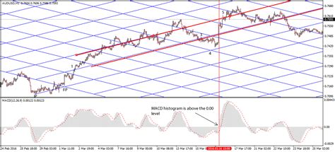 Gann Grid Forex Trading Strategy