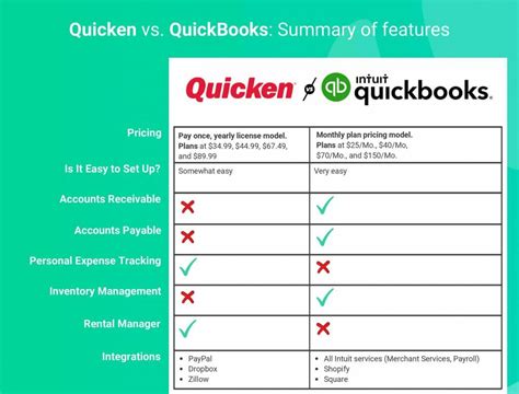 Quicken vs Quickbooks [2021] - Fully Detailed Review