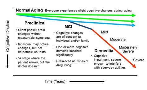 Mild Cognitive Impairment - UCI MIND