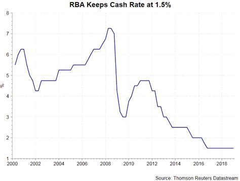 RBA Review - Policy Rate to Stay Low for Some Time as Risks to Growth ...