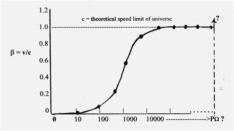 Ed's Miscellany: Relativistic Velocity, Mass, and Wormholes