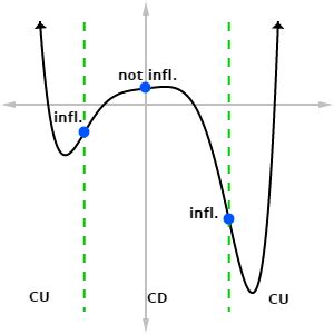 AP Calculus Review: Inflection Points - Magoosh High School Blog