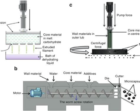 Methods for microencapsulation by melt injection (a), melt extrusion ...