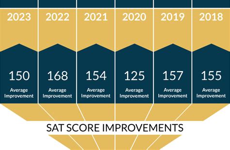 Test Prep Results | Marks Education