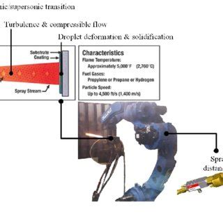 Industrial HVOF thermal spray process. | Download Scientific Diagram