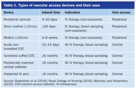 Intravenous Catheter Types