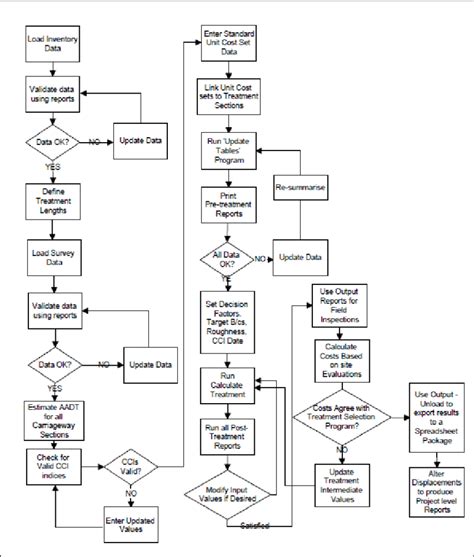 Sequencing Flow Map