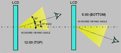 LCD Viewing Angles