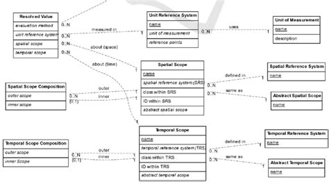 Conceptual Data Model. | Download Scientific Diagram