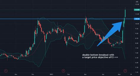 double bottom breakout for NSE:SOUTHBANK by gtaparia — TradingView India